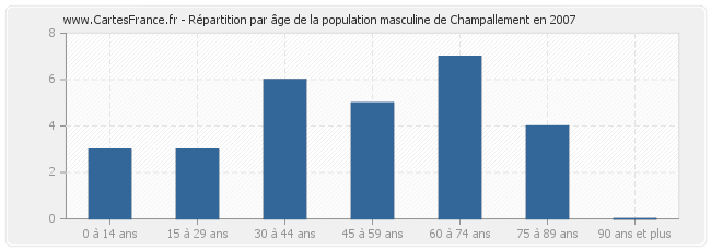 Répartition par âge de la population masculine de Champallement en 2007