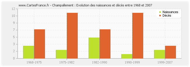 Champallement : Evolution des naissances et décès entre 1968 et 2007