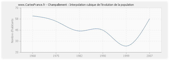 Champallement : Interpolation cubique de l'évolution de la population