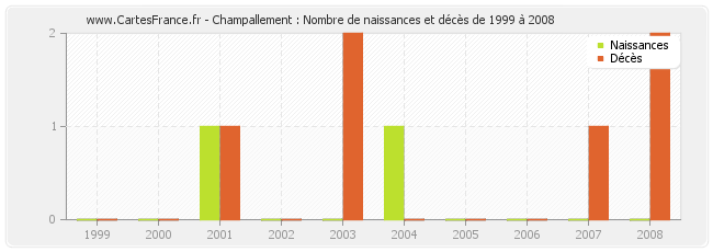 Champallement : Nombre de naissances et décès de 1999 à 2008