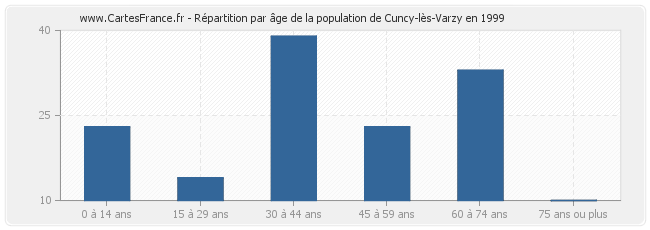 Répartition par âge de la population de Cuncy-lès-Varzy en 1999