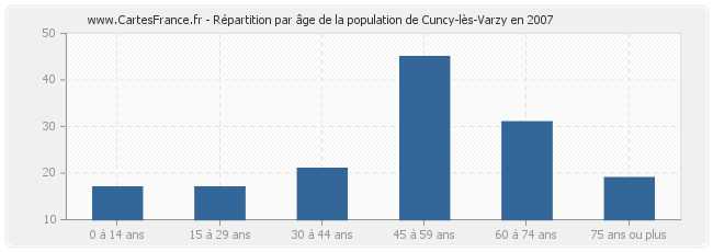 Répartition par âge de la population de Cuncy-lès-Varzy en 2007