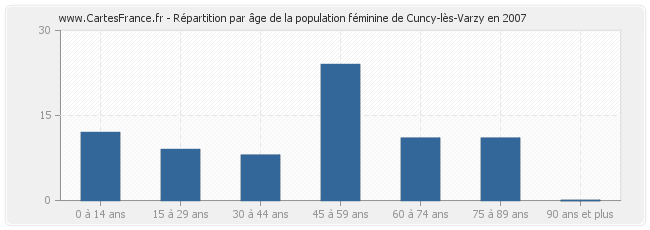 Répartition par âge de la population féminine de Cuncy-lès-Varzy en 2007