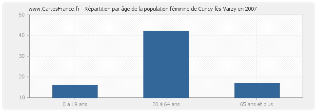 Répartition par âge de la population féminine de Cuncy-lès-Varzy en 2007