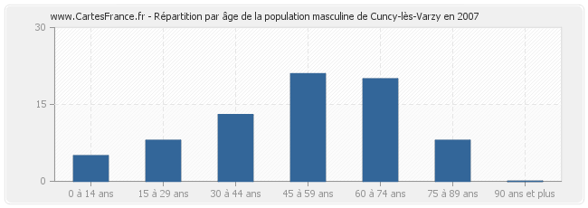 Répartition par âge de la population masculine de Cuncy-lès-Varzy en 2007