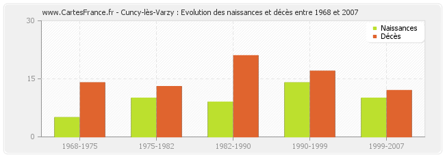 Cuncy-lès-Varzy : Evolution des naissances et décès entre 1968 et 2007