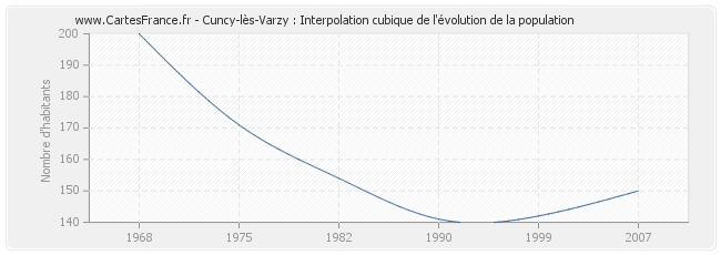 Cuncy-lès-Varzy : Interpolation cubique de l'évolution de la population