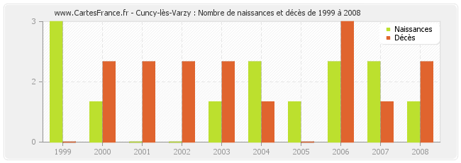 Cuncy-lès-Varzy : Nombre de naissances et décès de 1999 à 2008