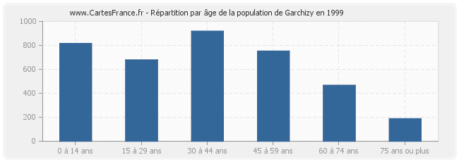 Répartition par âge de la population de Garchizy en 1999