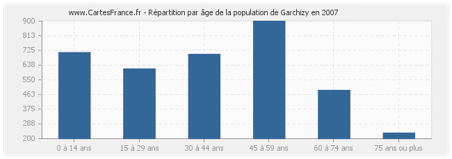 Répartition par âge de la population de Garchizy en 2007