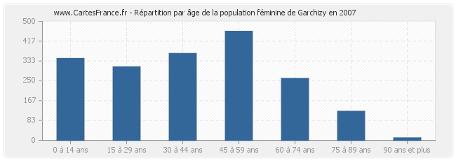 Répartition par âge de la population féminine de Garchizy en 2007