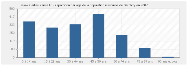 Répartition par âge de la population masculine de Garchizy en 2007