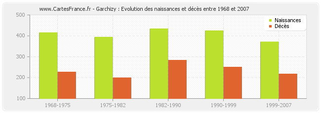 Garchizy : Evolution des naissances et décès entre 1968 et 2007