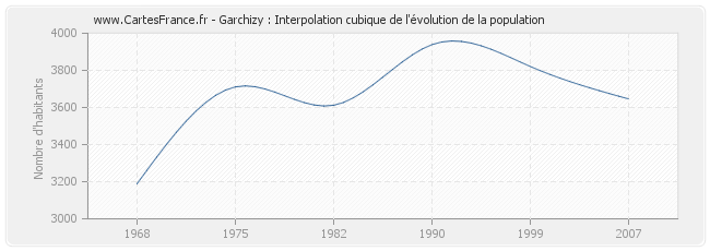 Garchizy : Interpolation cubique de l'évolution de la population