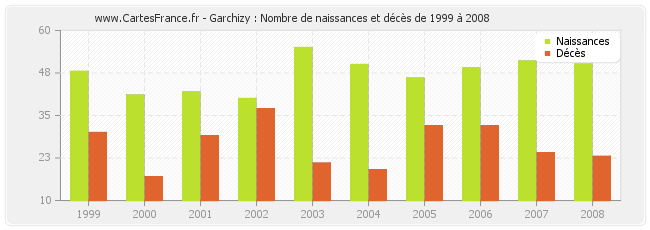 Garchizy : Nombre de naissances et décès de 1999 à 2008