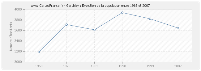 Population Garchizy