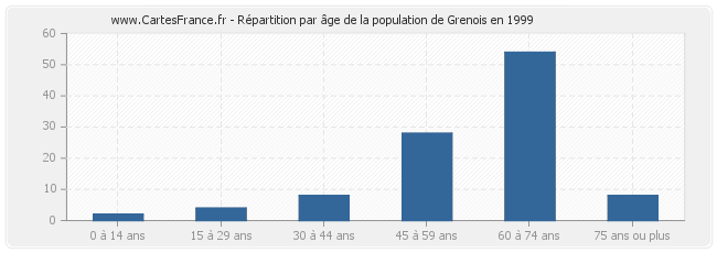 Répartition par âge de la population de Grenois en 1999