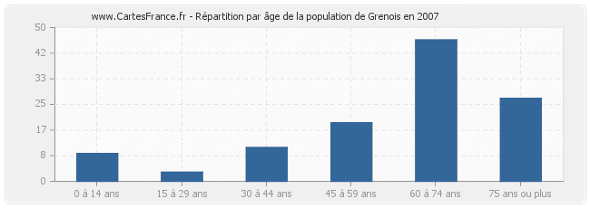 Répartition par âge de la population de Grenois en 2007