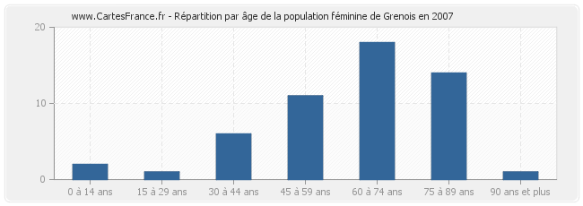 Répartition par âge de la population féminine de Grenois en 2007