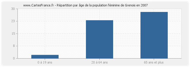 Répartition par âge de la population féminine de Grenois en 2007