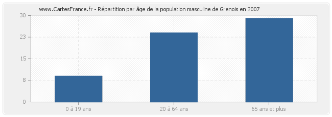 Répartition par âge de la population masculine de Grenois en 2007