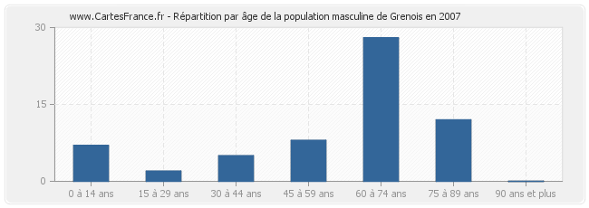 Répartition par âge de la population masculine de Grenois en 2007