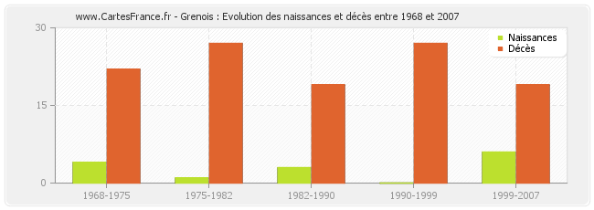 Grenois : Evolution des naissances et décès entre 1968 et 2007