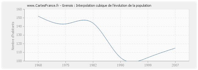 Grenois : Interpolation cubique de l'évolution de la population