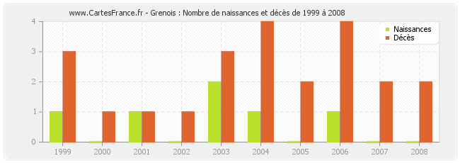 Grenois : Nombre de naissances et décès de 1999 à 2008