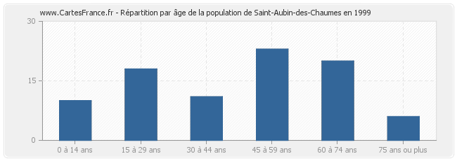 Répartition par âge de la population de Saint-Aubin-des-Chaumes en 1999