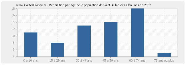 Répartition par âge de la population de Saint-Aubin-des-Chaumes en 2007