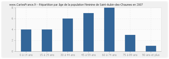 Répartition par âge de la population féminine de Saint-Aubin-des-Chaumes en 2007