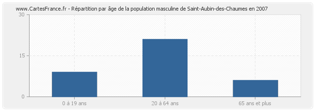 Répartition par âge de la population masculine de Saint-Aubin-des-Chaumes en 2007