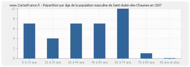 Répartition par âge de la population masculine de Saint-Aubin-des-Chaumes en 2007