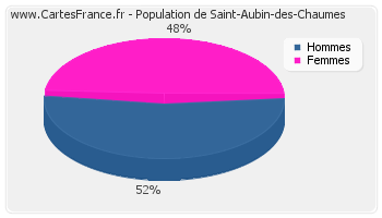 Répartition de la population de Saint-Aubin-des-Chaumes en 2007