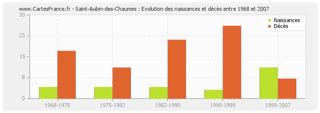 Saint-Aubin-des-Chaumes : Evolution des naissances et décès entre 1968 et 2007