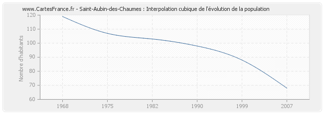 Saint-Aubin-des-Chaumes : Interpolation cubique de l'évolution de la population