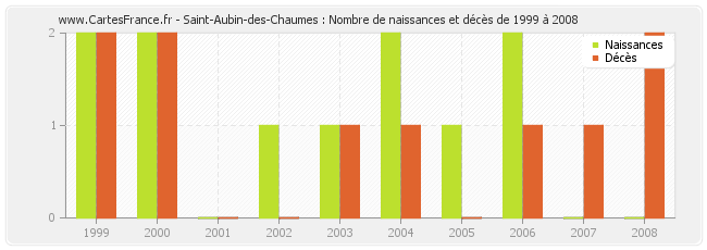 Saint-Aubin-des-Chaumes : Nombre de naissances et décès de 1999 à 2008