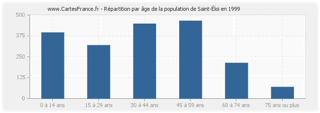 Répartition par âge de la population de Saint-Éloi en 1999