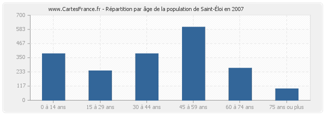 Répartition par âge de la population de Saint-Éloi en 2007