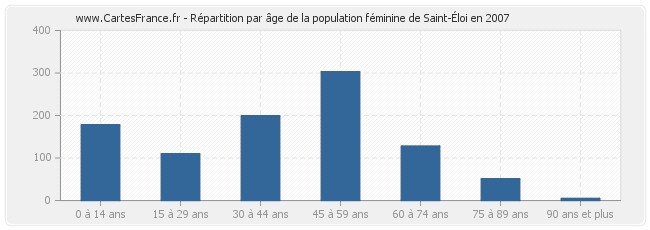 Répartition par âge de la population féminine de Saint-Éloi en 2007