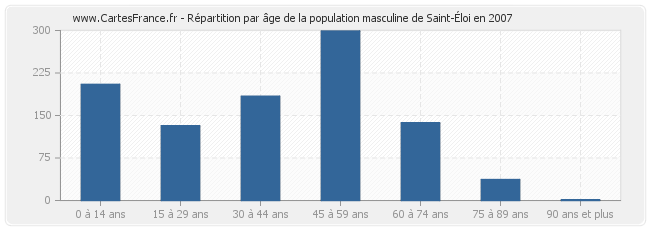 Répartition par âge de la population masculine de Saint-Éloi en 2007