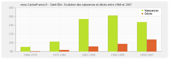 Saint-Éloi : Evolution des naissances et décès entre 1968 et 2007