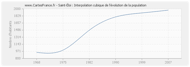 Saint-Éloi : Interpolation cubique de l'évolution de la population