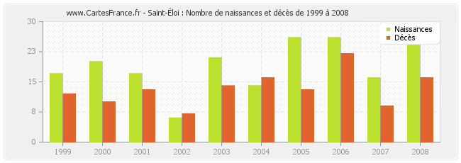 Saint-Éloi : Nombre de naissances et décès de 1999 à 2008