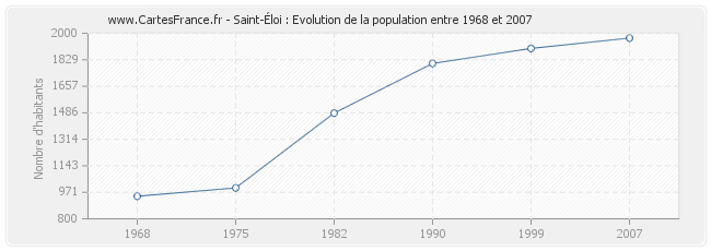 Population Saint-Éloi