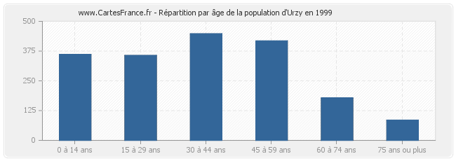 Répartition par âge de la population d'Urzy en 1999