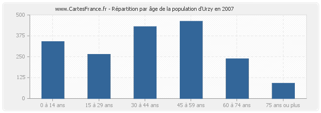 Répartition par âge de la population d'Urzy en 2007