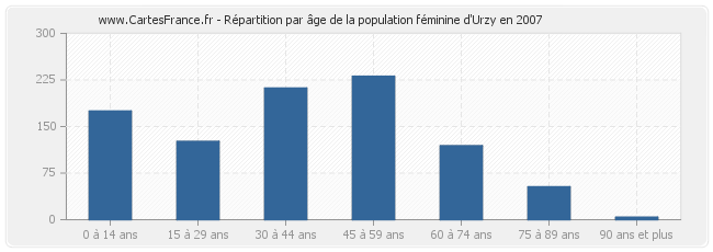 Répartition par âge de la population féminine d'Urzy en 2007