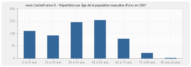 Répartition par âge de la population masculine d'Urzy en 2007